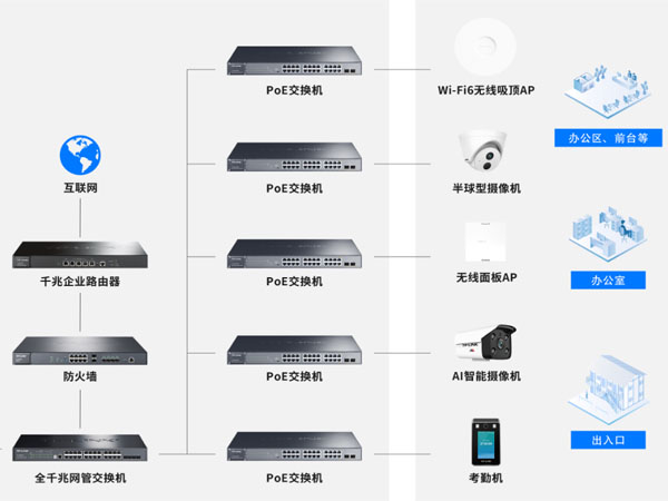 企业网络组网无线WiFi覆盖